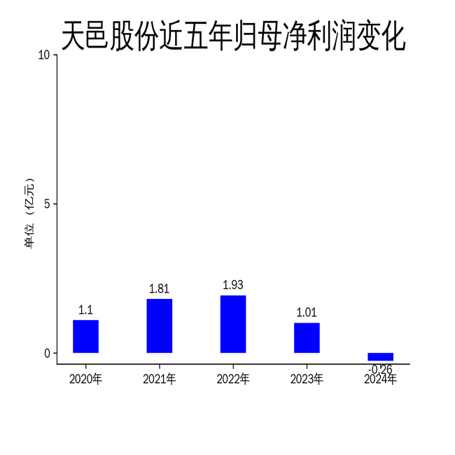 天邑股份2024年財報解析 營收大幅下滑，通訊設備業(yè)務承壓導致凈利潤轉負